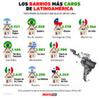Gráfica del día: Los barrios más caros de Latinoamérica