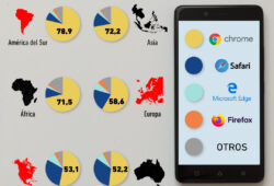 Gráfica del día: Google Chrome, el más usado a nivel global