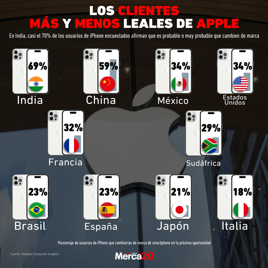 Gráfica del día: Los clientes más y menos leales de Apple