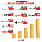 Gráfica del día: Las empresas con más ingresos del mundo