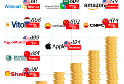 Gráfica del día: Las empresas con más ingresos del mundo