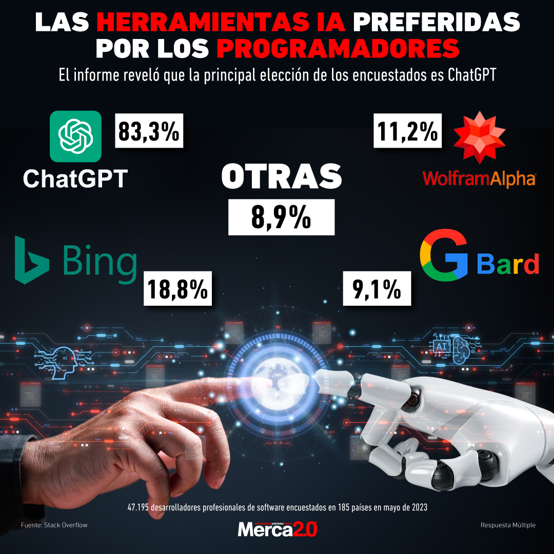 Gráfica del día: Las herramientas IA preferidas por los programadores