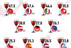 Gráfica del día: Países en donde más se consume vino