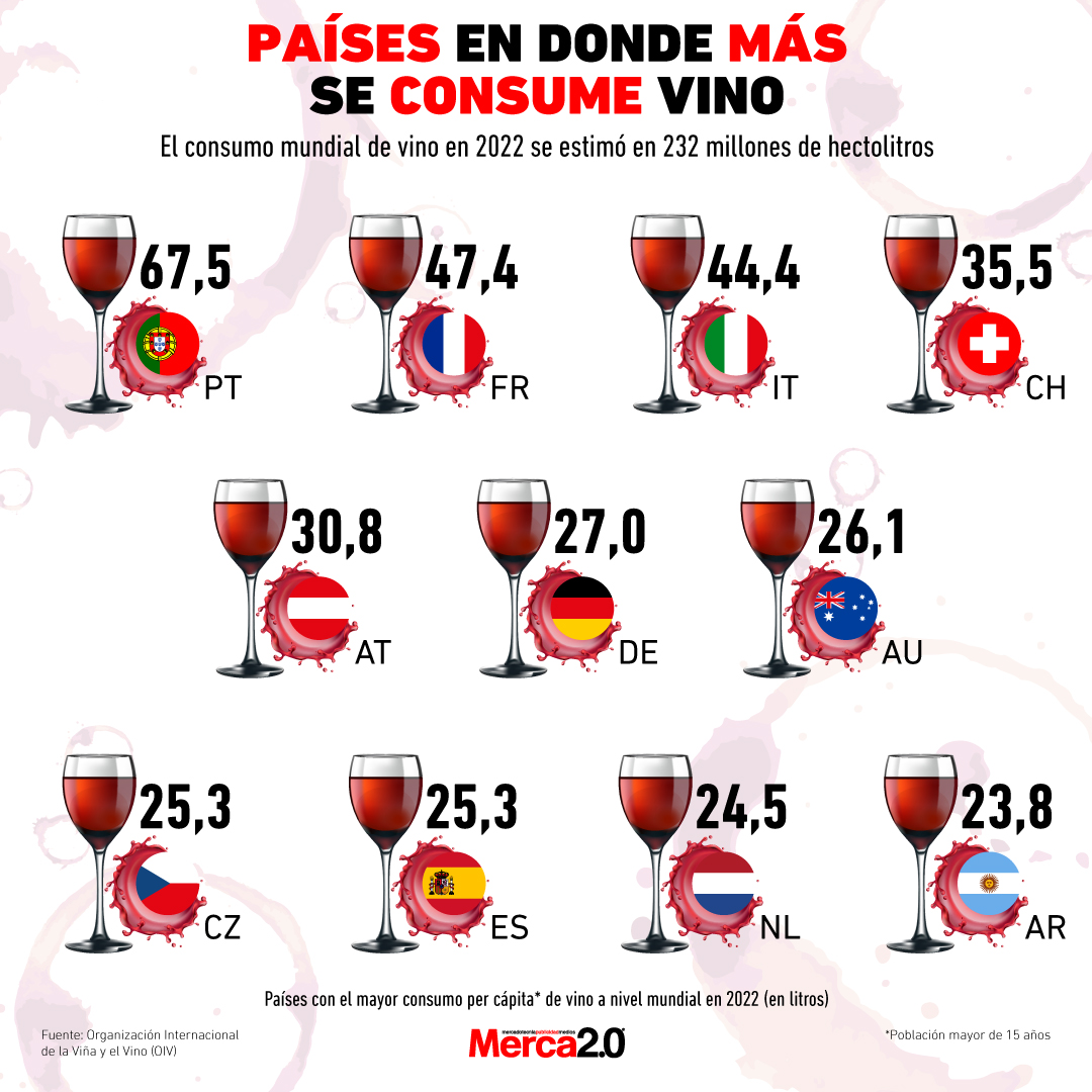 Gráfica del día: Países en donde más se consume vino