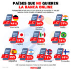 Gráfica del día: Países que no quieren la banca online