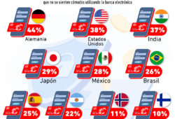Gráfica del día: Países que no quieren la banca online