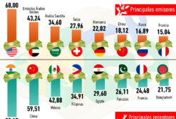 Gráfica del día: Los principales países que reciben y envían remesas