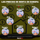 Gráfica del día: Los precios de renta en Europa