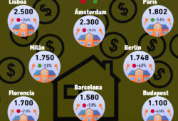 Gráfica del día: Los precios de renta en Europa