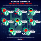 Gráfica del día: Ventas globales de autos eléctricos