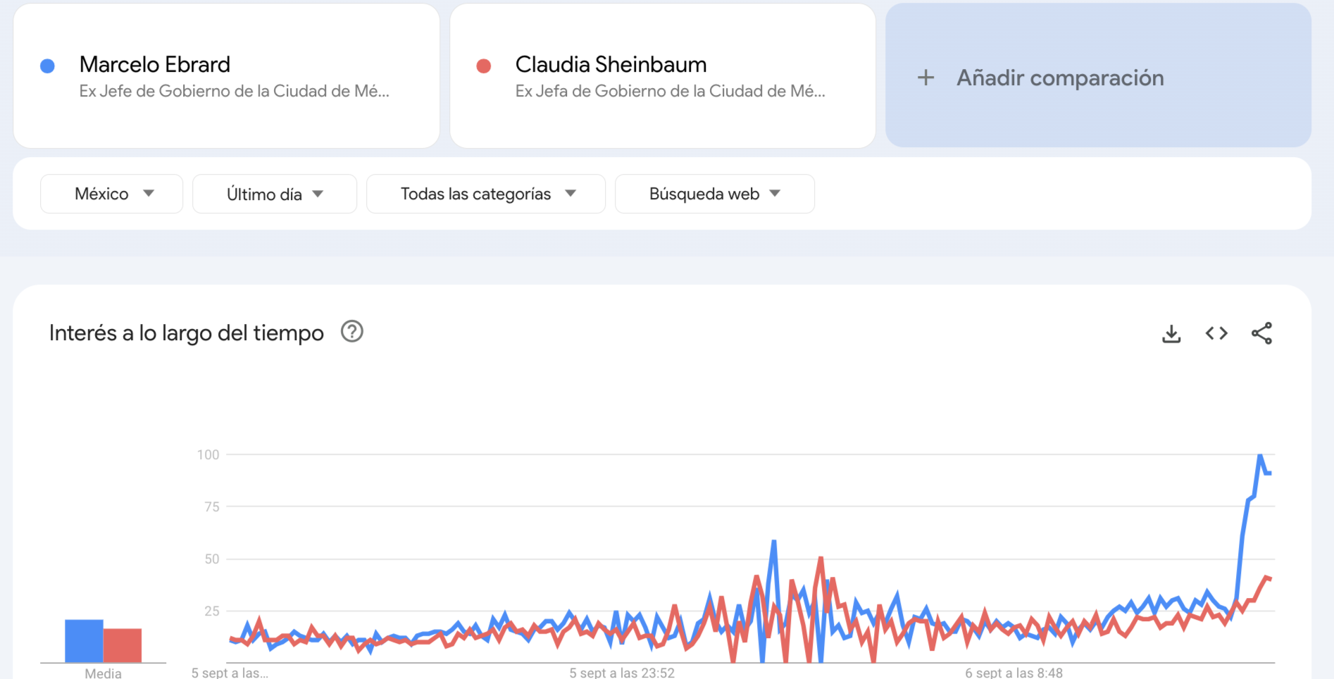 Una revisión a la data de Google Trends revela un incremento considerable en búsquedas relacionadas con Marcelo Ebrard