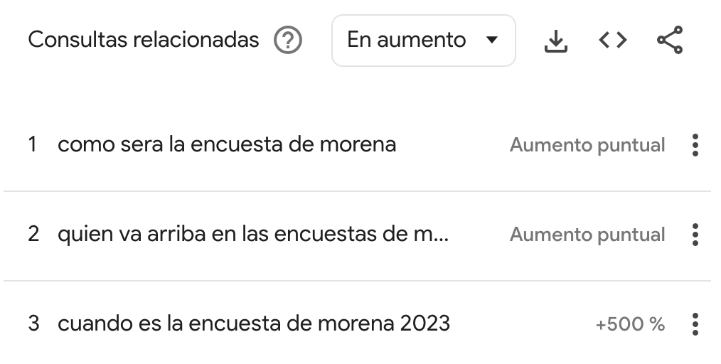 Algunas búsquedas sobre la encuesta de Morena que se han incrementado, según datos de Google Trends