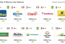 Brand Finance 2023 Marcas ma?s valiosas de Latinoame?rica