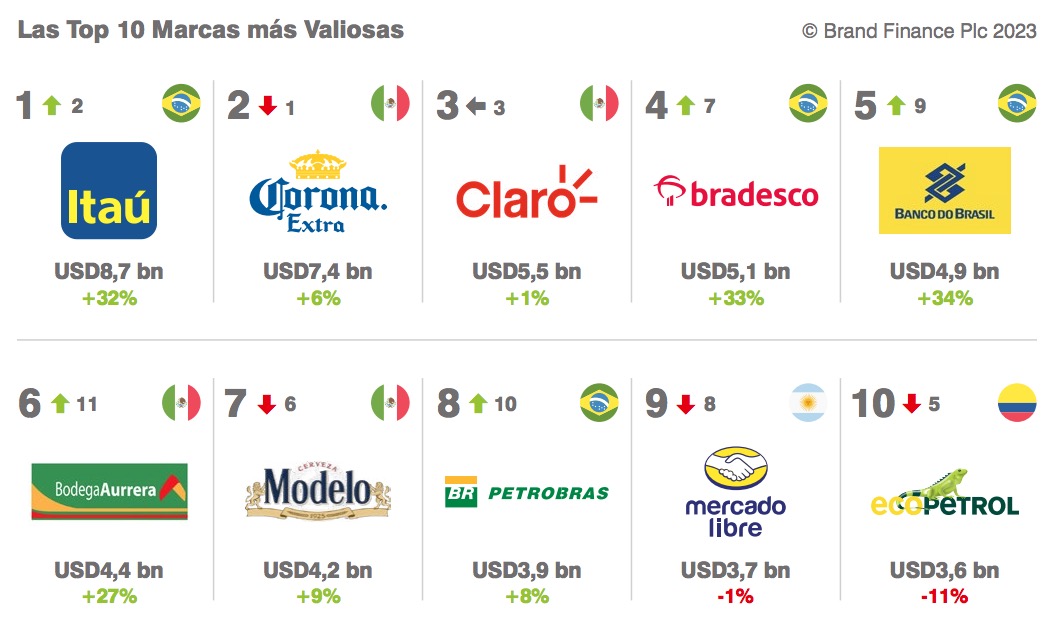 Brand Finance on LinkedIn: #mexican #brands