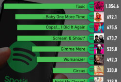 Gráfica del día: Las canciones más exitosas de Britney Spears en Spotify