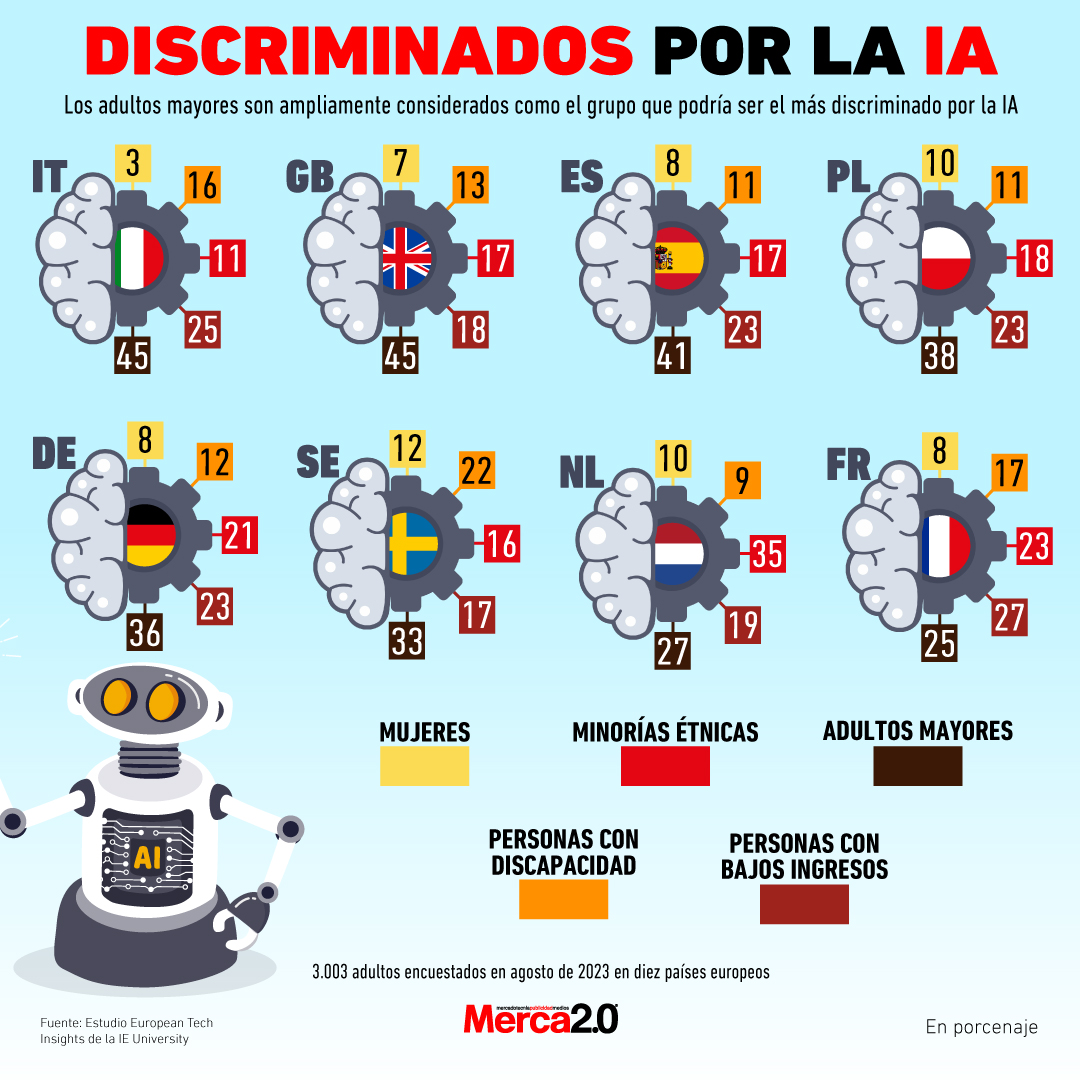 Gráfica del día: Discriminados por la IA