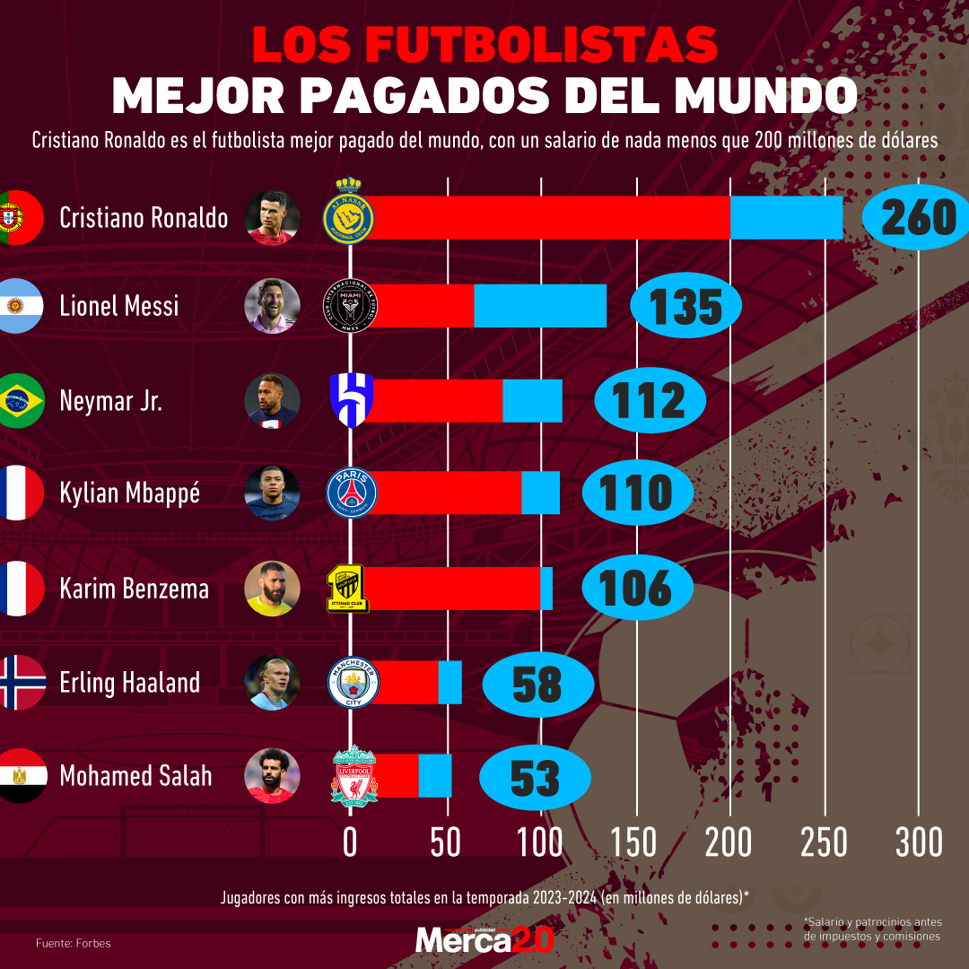 Gráfica del día: Los futbolistas mejor pagados del mundo