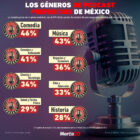 Gráfica del día: Los géneros de podcast preferidos de México