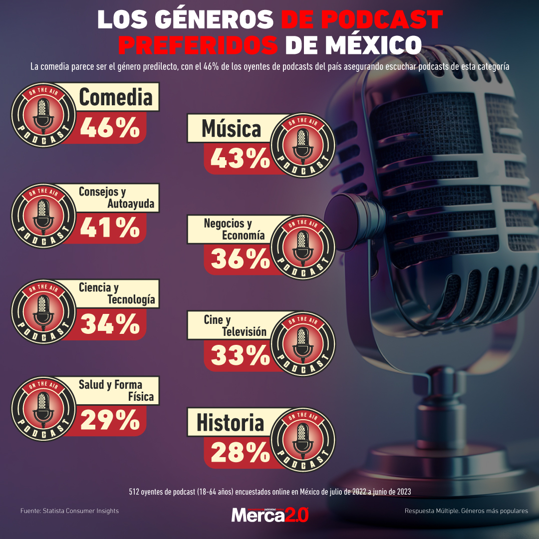 Gráfica del día: Los géneros de podcast preferidos de México
