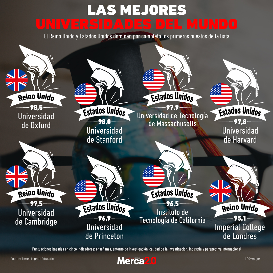 Gráfica del día: Las mejores universidades del mundo