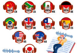 Gráfica del día: Países que más consumen audiolibros