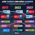 Gráfica del día: Los países con más gamers