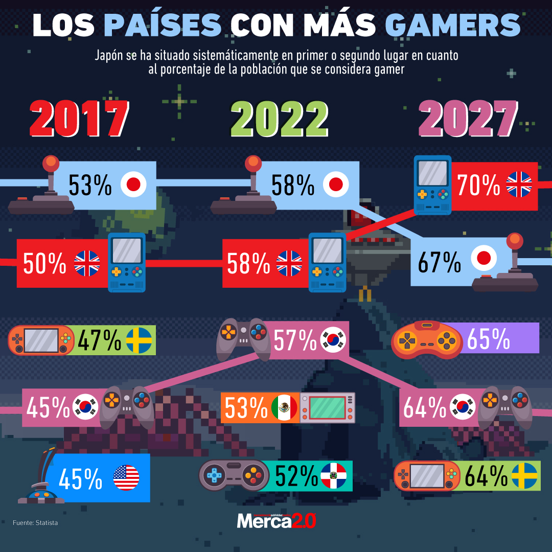 Gráfica del día: Los países con más gamers