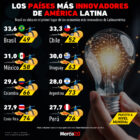 Gráfica del día: Los países más innovadores de América Latina