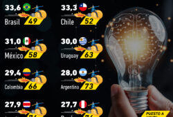 Gráfica del día: Los países más innovadores de América Latina