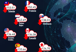 Gráfica del día: Los países con el internet más rápido