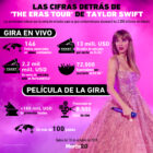 Gráfica del día: Las cifras detrás de 'The Eras Tour' de Taylor Swift