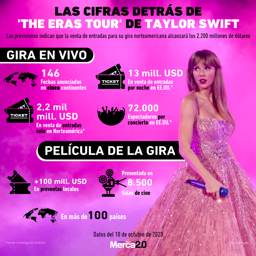 Gráfica del día: Las cifras detrás de 'The Eras Tour' de Taylor Swift