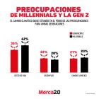Gráfica del día: Las preocupaciones de los Millennials y la gen Z