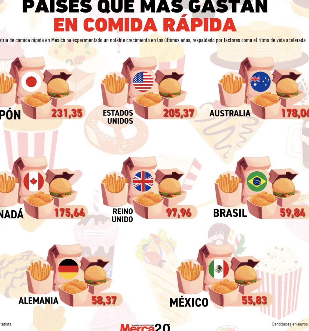 Países que más gastan en comida rápida