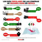Gráfica del día: Los más populares en las compras de segunda mano en México