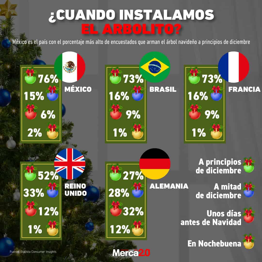 Gráfica del día:¿Cuándo instalamos el arbolito?