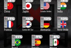 Gráfica del día: Países que ya no usan el televisor