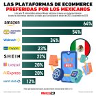 Gráfica del día: Las plataformas de eCommerce preferidas por los mexicanos