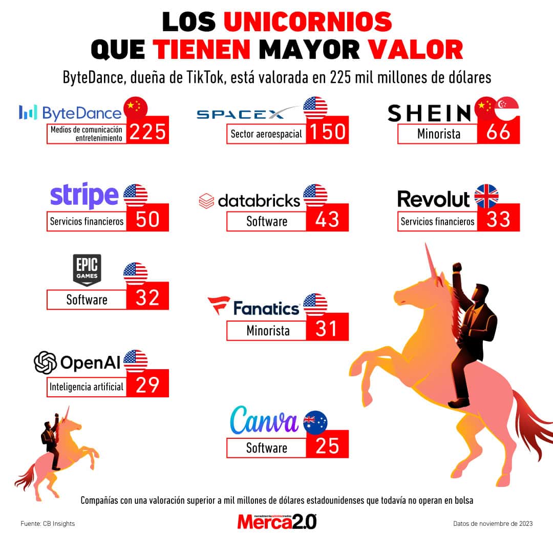 Gráfica del día: Los unicornios que tienen mayor valor