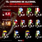 Gráfica del día: El consumo de alcohol en Latinoamérica