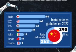 Gráfica del día: Los países con más robots industriales