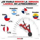 Gráfica del día: ¿Es viable reducir la jornada laboral en Latinoamérica?