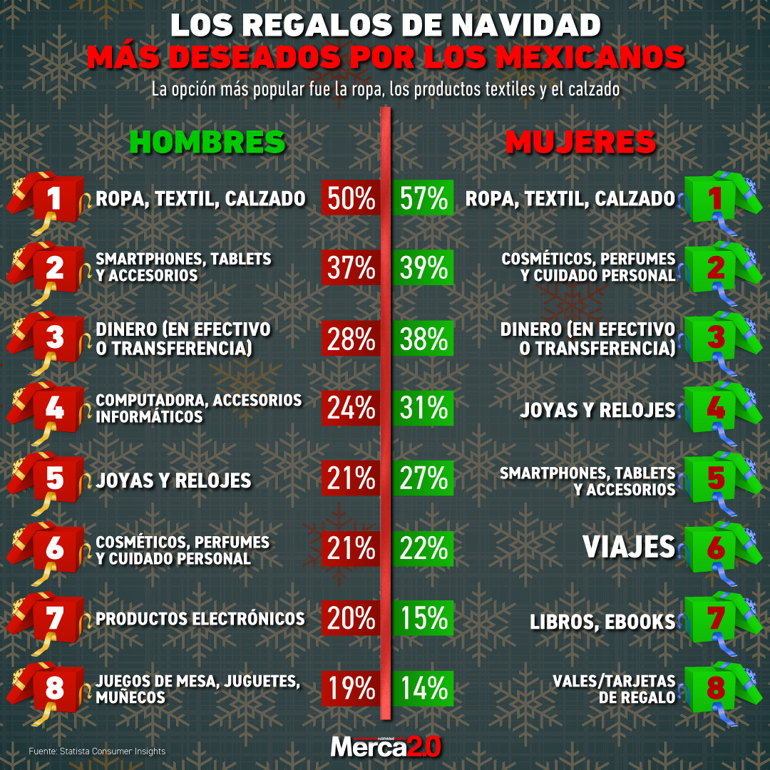 Gráfica del día: Los regalos de Navidad más deseados por los mexicanos