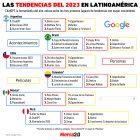 Gráfica del día: Las tendencias del 2023 en Latinoamérica