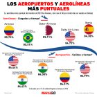 Gráfica del día: Los aeropuertos y aerolíneas más puntuales