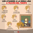 Gráfica del día: Los ataques a la Mona Lisa a través del tiempo