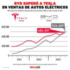 Gráfica del día: BYD superó a Tesla en ventas de autos eléctricos