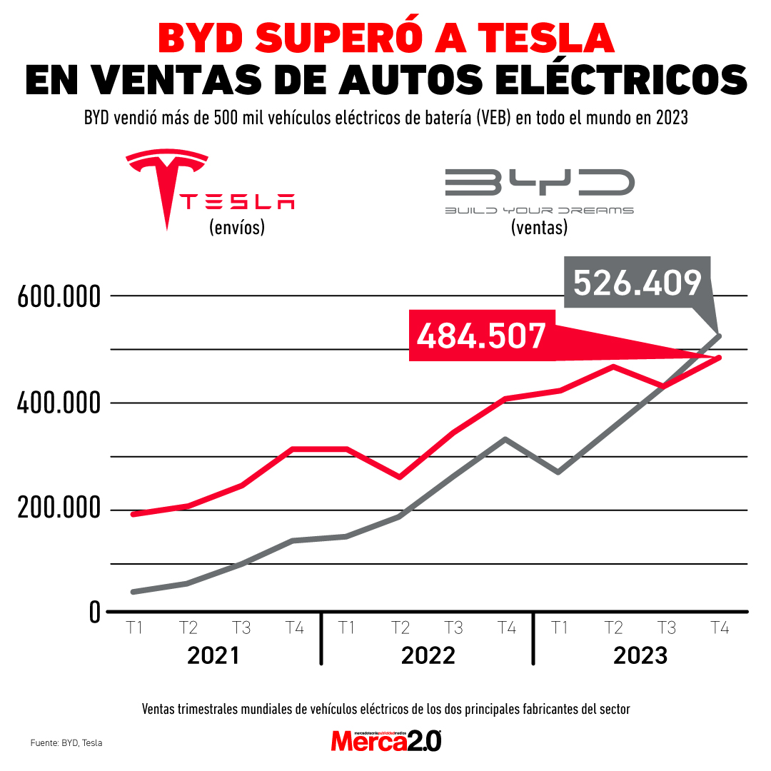 Gráfica del día: BYD superó a Tesla en ventas de autos eléctricos