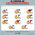 Gráfica del día: El control de las cookies en Europa