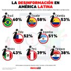 Gráfica del día: La desinformación en América Latina